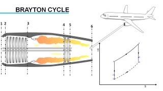 Gas Turbine Engine How it Works [upl. by Lesly]