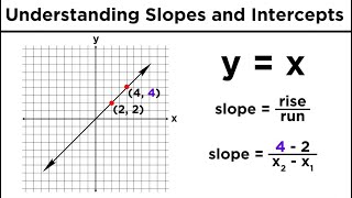 Graphing Lines in Algebra Understanding Slopes and YIntercepts [upl. by Badger]