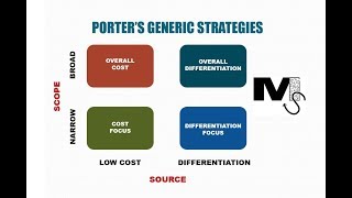 Porters Generic Strategies  Simplest explanation with examples [upl. by Noryt]