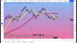 Explaining TradingView Moving Averages Tutorial [upl. by Alahcim]