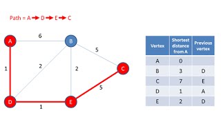 Graph Data Structure 4 Dijkstra’s Shortest Path Algorithm [upl. by Saeger]