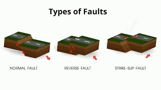 Types of Faults in Geology [upl. by Ordnasela]