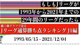 Jリーグ29年間の歴史上 最も多く勝ち点を稼いだチームは？？？総合順位がついに判明【通算勝ち点ランキング J1編】2022年版 Bar chart race [upl. by Eeram115]