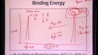 Mod01 Lec40 XRay Photoelectron SpectroscopyXPS [upl. by Bertero]