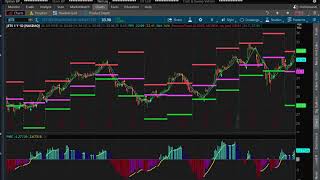 3 Top Indicators to use on Thinkorswim [upl. by Keyte746]