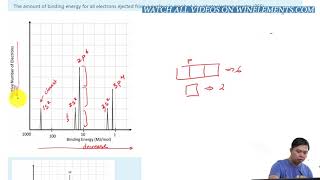 How to read photoelectron spectra PES AP Chemistry [upl. by Nuahs930]