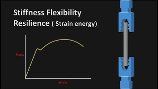 Stiffness Flexibility Resilience  Strain Energy   How to identify on stress strain curve [upl. by Nadya]