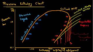 Refrigeration  Pressure Enthalpy Chart [upl. by Fulbert822]