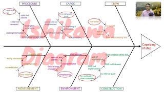 The Ishikawa Diagram Simplified [upl. by Arreik]